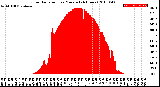 Milwaukee Weather Solar Radiation<br>per Minute<br>(24 Hours)