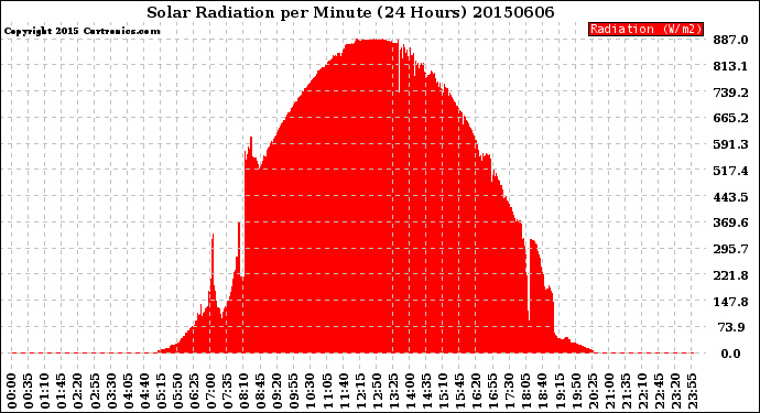 Milwaukee Weather Solar Radiation<br>per Minute<br>(24 Hours)
