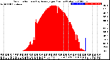 Milwaukee Weather Solar Radiation<br>& Day Average<br>per Minute<br>(Today)