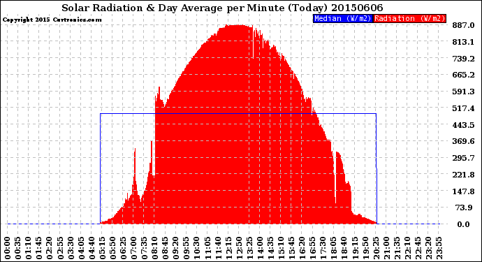 Milwaukee Weather Solar Radiation<br>& Day Average<br>per Minute<br>(Today)