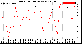 Milwaukee Weather Solar Radiation<br>per Day KW/m2