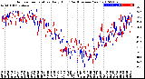 Milwaukee Weather Outdoor Temperature<br>Daily High<br>(Past/Previous Year)