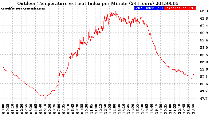 Milwaukee Weather Outdoor Temperature<br>vs Heat Index<br>per Minute<br>(24 Hours)