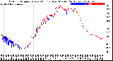 Milwaukee Weather Outdoor Temperature<br>vs Wind Chill<br>per Minute<br>(24 Hours)