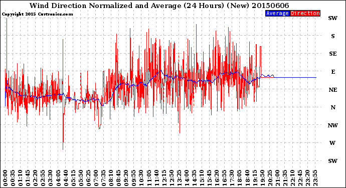Milwaukee Weather Wind Direction<br>Normalized and Average<br>(24 Hours) (New)