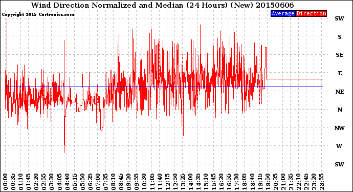 Milwaukee Weather Wind Direction<br>Normalized and Median<br>(24 Hours) (New)