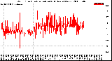 Milwaukee Weather Wind Direction<br>Normalized<br>(24 Hours) (New)