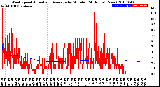 Milwaukee Weather Wind Speed<br>Actual and Average<br>by Minute<br>(24 Hours) (New)