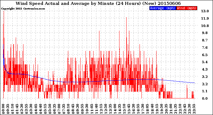 Milwaukee Weather Wind Speed<br>Actual and Average<br>by Minute<br>(24 Hours) (New)