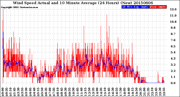 Milwaukee Weather Wind Speed<br>Actual and 10 Minute<br>Average<br>(24 Hours) (New)