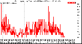 Milwaukee Weather Wind Speed<br>by Minute<br>(24 Hours) (New)