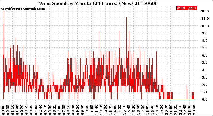 Milwaukee Weather Wind Speed<br>by Minute<br>(24 Hours) (New)