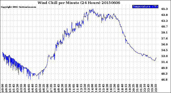 Milwaukee Weather Wind Chill<br>per Minute<br>(24 Hours)