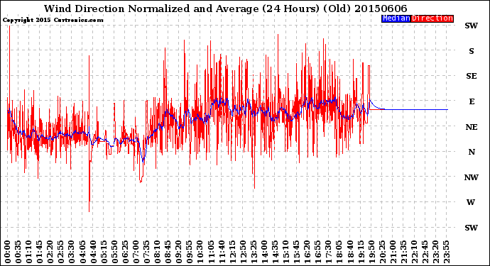 Milwaukee Weather Wind Direction<br>Normalized and Average<br>(24 Hours) (Old)