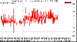 Milwaukee Weather Wind Direction<br>Normalized<br>(24 Hours) (Old)