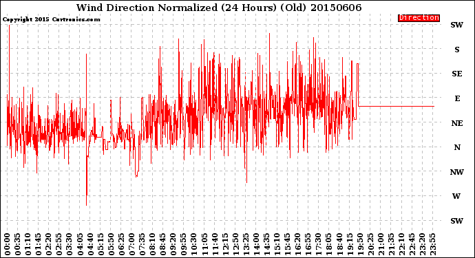 Milwaukee Weather Wind Direction<br>Normalized<br>(24 Hours) (Old)
