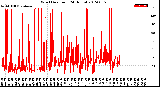 Milwaukee Weather Wind Direction<br>(24 Hours)