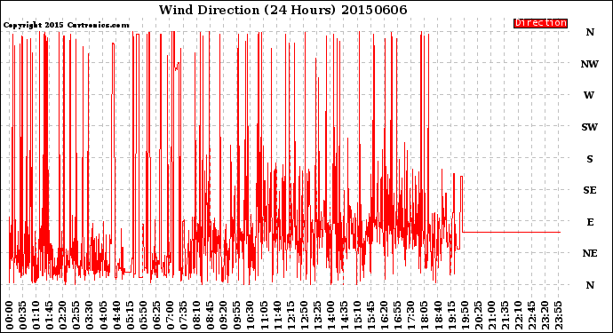 Milwaukee Weather Wind Direction<br>(24 Hours)