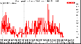 Milwaukee Weather Wind Speed<br>by Minute<br>(24 Hours) (Old)