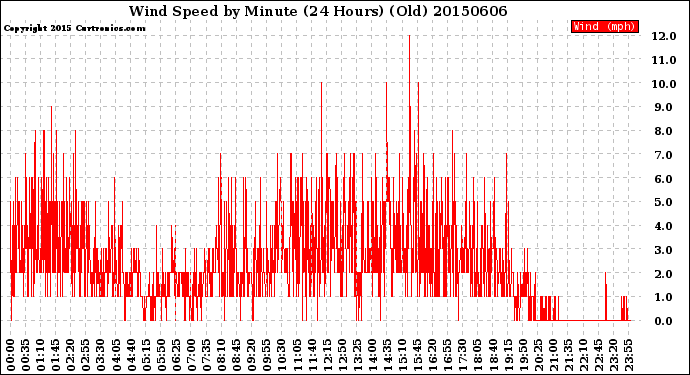 Milwaukee Weather Wind Speed<br>by Minute<br>(24 Hours) (Old)