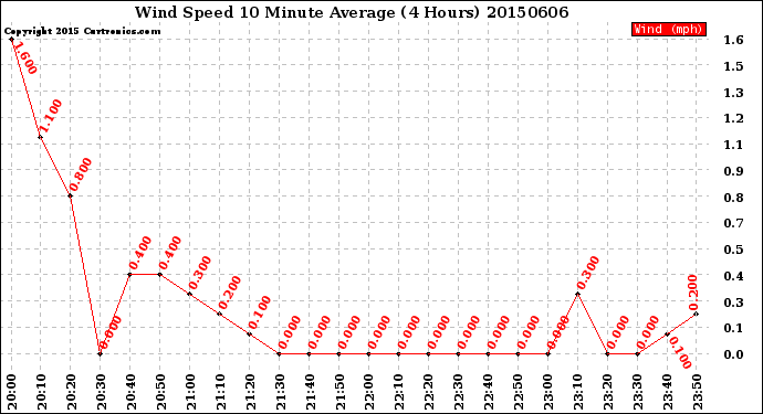 Milwaukee Weather Wind Speed<br>10 Minute Average<br>(4 Hours)