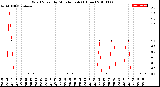 Milwaukee Weather Wind Speed<br>by Minute mph<br>(1 Hour)