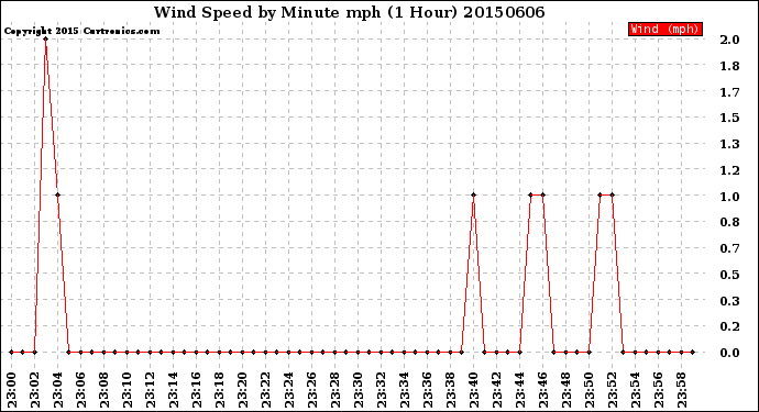 Milwaukee Weather Wind Speed<br>by Minute mph<br>(1 Hour)
