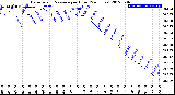 Milwaukee Weather Barometric Pressure<br>per Hour<br>(24 Hours)