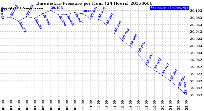Milwaukee Weather Barometric Pressure<br>per Hour<br>(24 Hours)