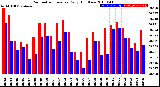 Milwaukee Weather Barometric Pressure<br>Daily High/Low