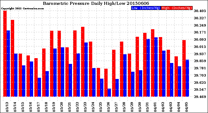 Milwaukee Weather Barometric Pressure<br>Daily High/Low