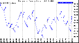 Milwaukee Weather Barometric Pressure<br>Daily High