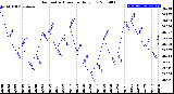 Milwaukee Weather Barometric Pressure<br>Daily Low