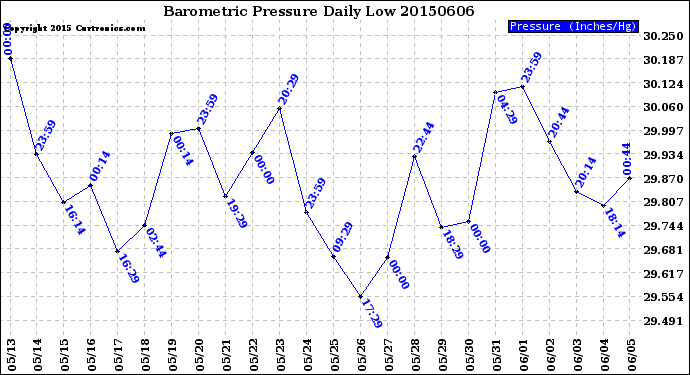 Milwaukee Weather Barometric Pressure<br>Daily Low