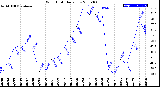 Milwaukee Weather Wind Chill<br>Daily Low