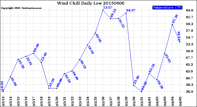 Milwaukee Weather Wind Chill<br>Daily Low
