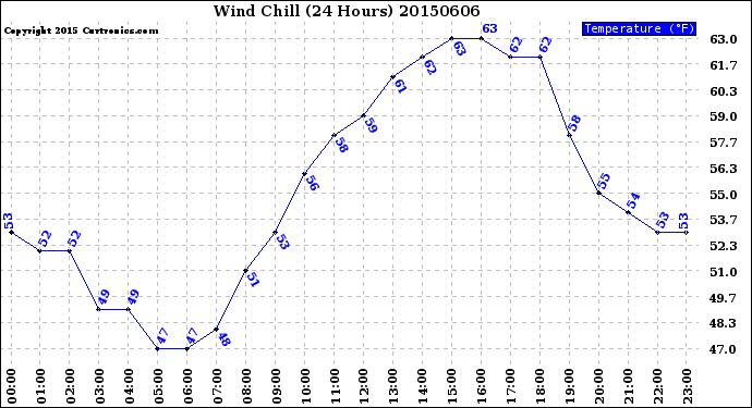 Milwaukee Weather Wind Chill<br>(24 Hours)