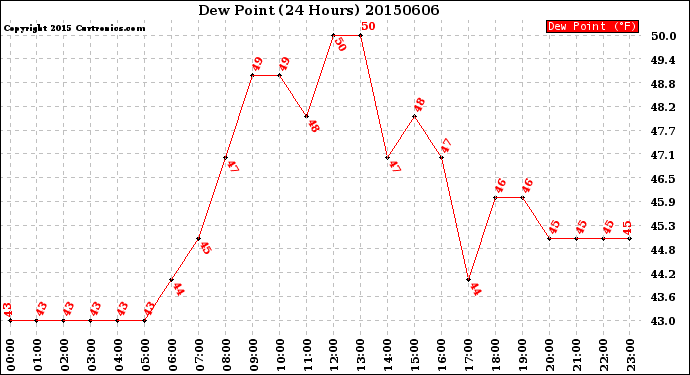 Milwaukee Weather Dew Point<br>(24 Hours)