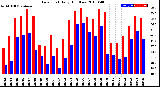 Milwaukee Weather Dew Point<br>Daily High/Low