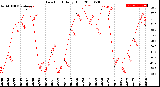 Milwaukee Weather Dew Point<br>Daily High
