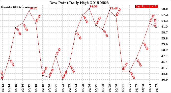 Milwaukee Weather Dew Point<br>Daily High