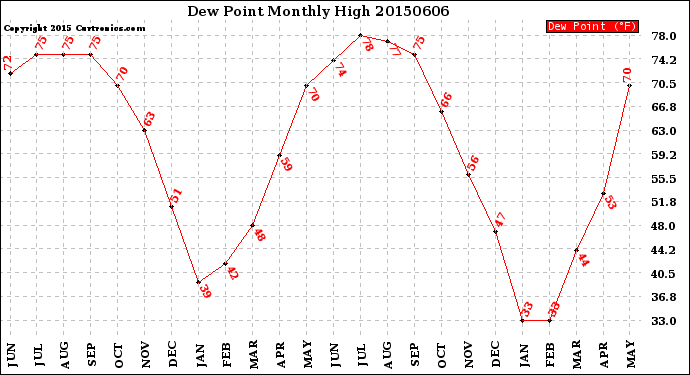 Milwaukee Weather Dew Point<br>Monthly High