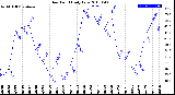 Milwaukee Weather Dew Point<br>Daily Low