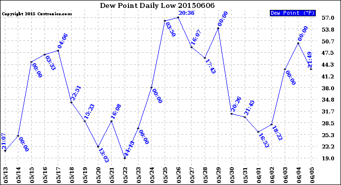 Milwaukee Weather Dew Point<br>Daily Low