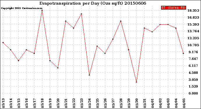 Milwaukee Weather Evapotranspiration<br>per Day (Ozs sq/ft)