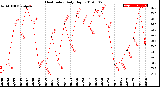 Milwaukee Weather Heat Index<br>Daily High