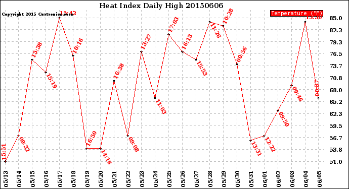 Milwaukee Weather Heat Index<br>Daily High
