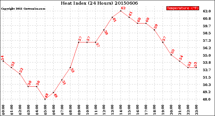 Milwaukee Weather Heat Index<br>(24 Hours)