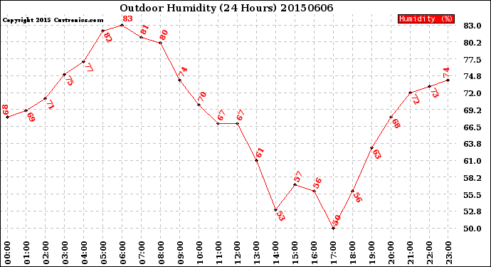 Milwaukee Weather Outdoor Humidity<br>(24 Hours)