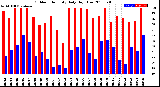 Milwaukee Weather Outdoor Humidity<br>Daily High/Low